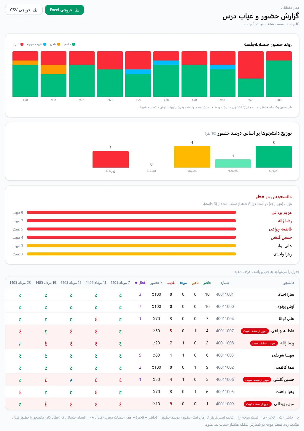گزارش درس با نمودارها و جدول